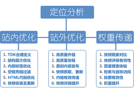 seo优化文章